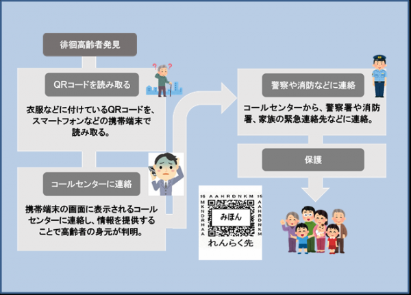 QRコードの使い方